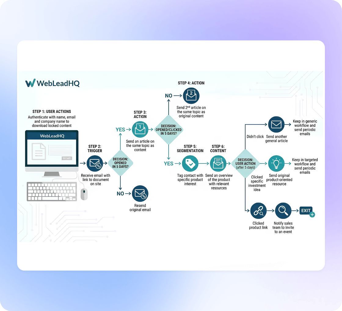 webleadHQ-workflow